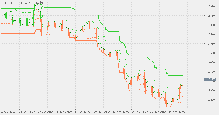 限制通道 - 带状态 - MetaTrader 4脚本