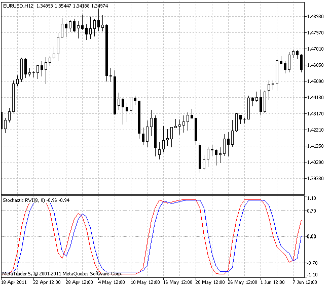 Stochastic RVI - indicator for MetaTrader 5
