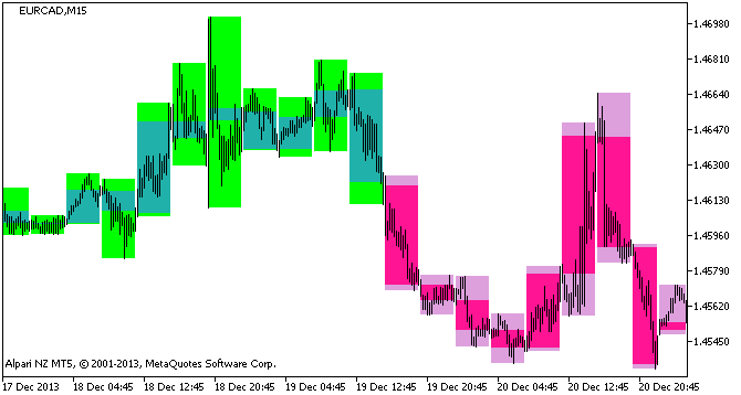 BackgroundCandle_ColorLaguerre_HTF - indicator for MetaTrader 5