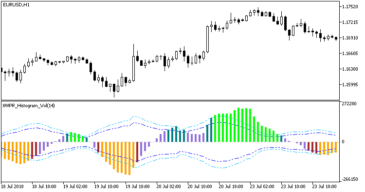 XWPR_Histogram_Vol - indicator for MetaTrader 5