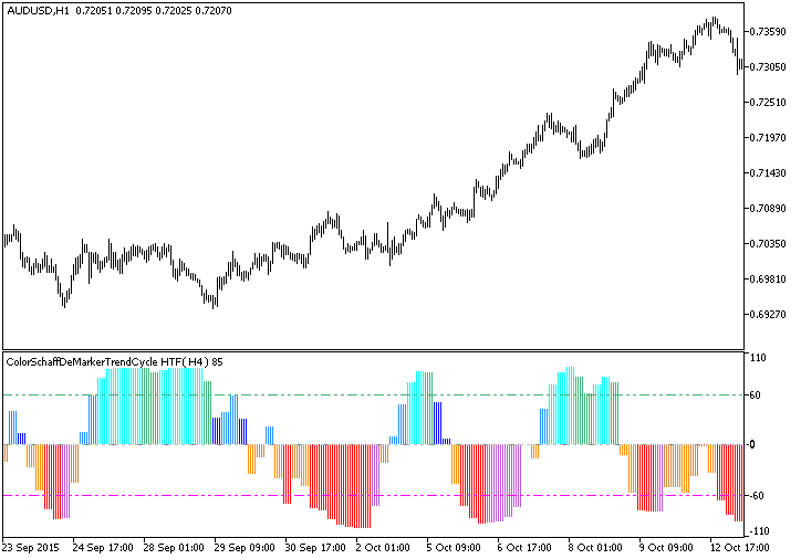 ColorSchaffDeMarkerTrendCycle_HTF - indicator for MetaTrader 5