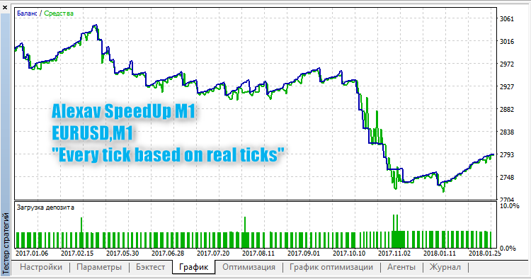 Alexav SpeedUp M1 - expert for MetaTrader 5
