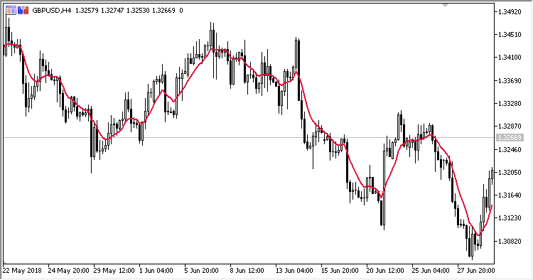 PWMA - indicator for MetaTrader 5