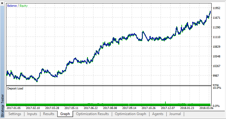 ChannelEA2 - expert for MetaTrader 5