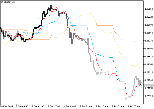 IncIchimokuOnArray - MetaTrader 5 库