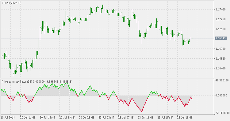 Price Zone Oscillator - indicator for MetaTrader 5