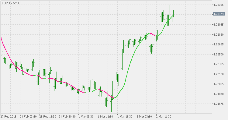 Instantaneous Trend Line (generalized) - indicator for MetaTrader 5