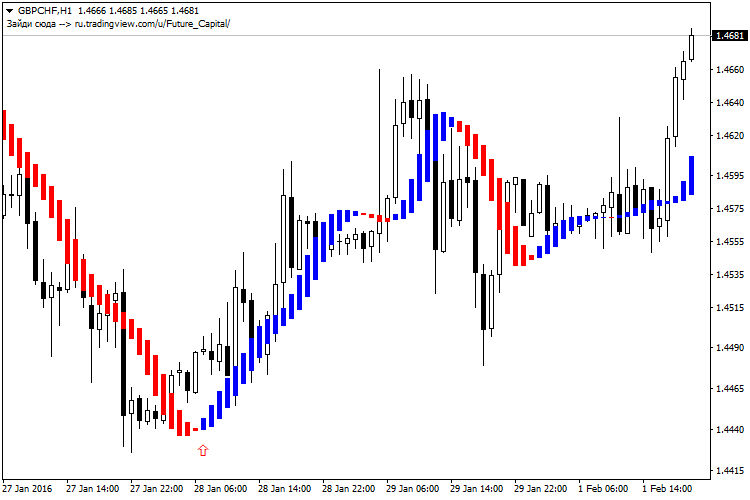 Future_Indicator - indicator for MetaTrader 4