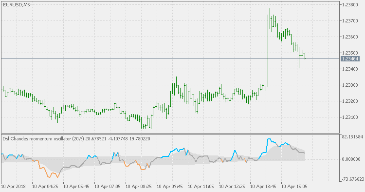 Dsl - CMO - MetaTrader 5脚本