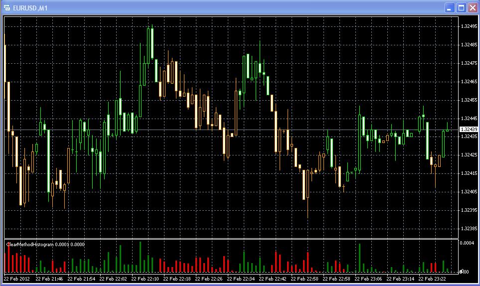 Clear Method - indicator for MetaTrader 4