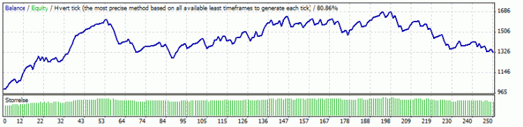 Emagic - expert for MetaTrader 4