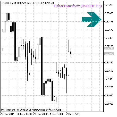 FisherTransform_HTF_Signal - indicator for MetaTrader 5