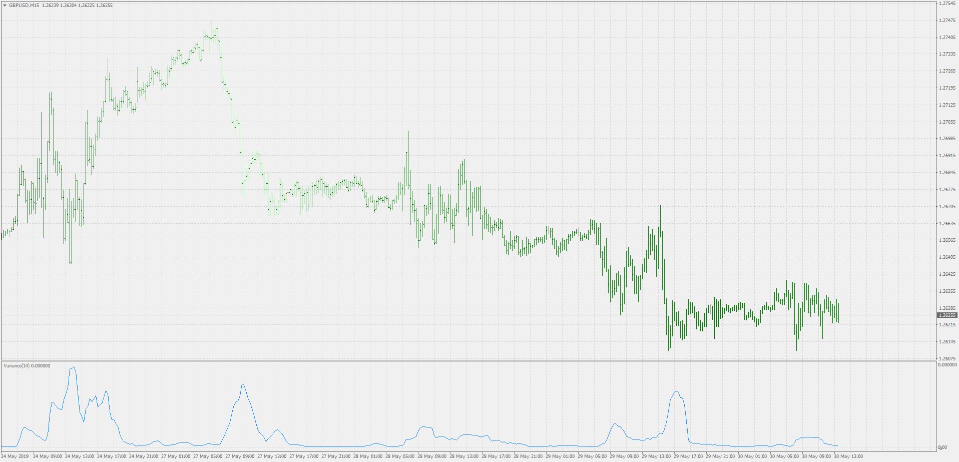 Variance - indicator for MetaTrader 5