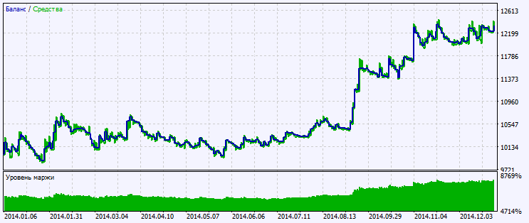 Exp_ColorXXDPO - expert for MetaTrader 5