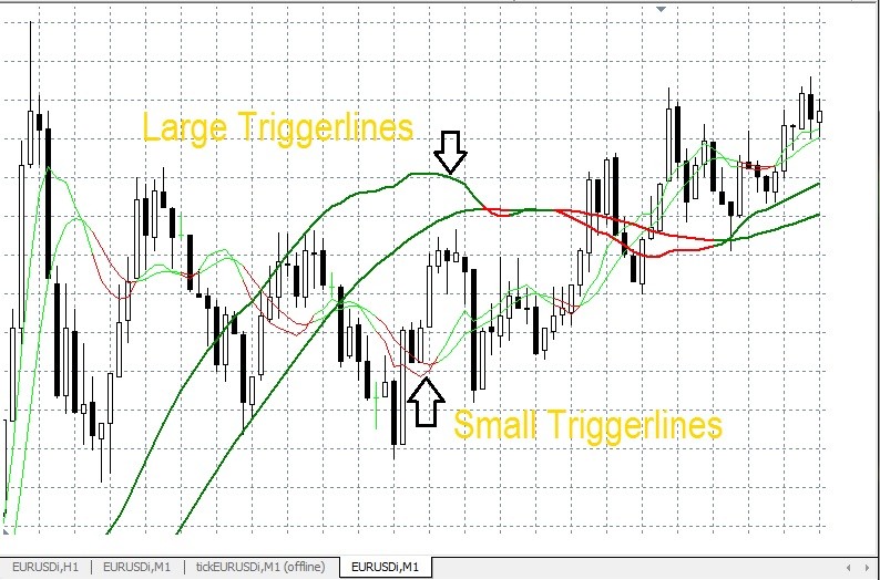 Trigger Lines Small & Large - indicator for MetaTrader 4