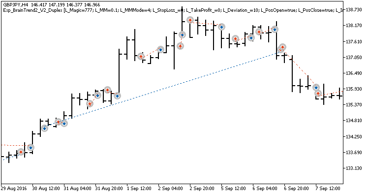 Exp_BrainTrend2_V2_Duplex - expert for MetaTrader 5
