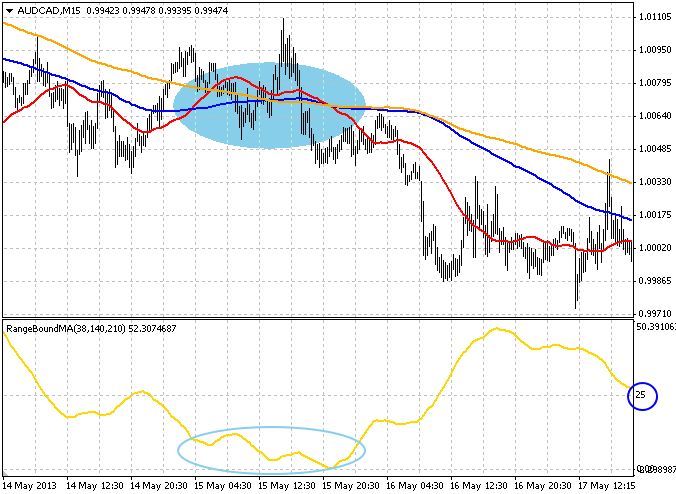 用于查看范围限制周期的新指标和类似的 Expert Advisor 需要帮助 - MetaTrader 4 的 Expert