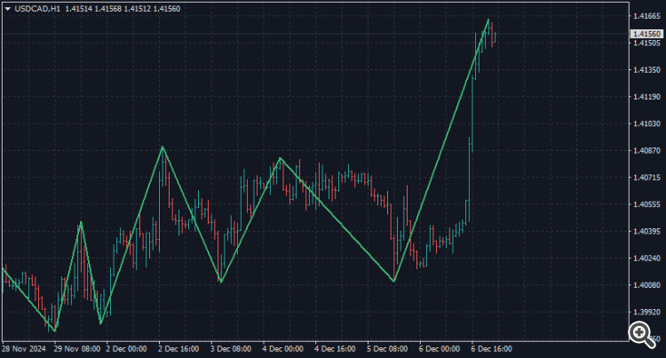ZigZag Step Points - indicator for MetaTrader 4