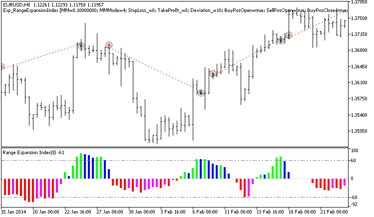 Exp_RangeExpansionIndex - MetaTrader 5 专家