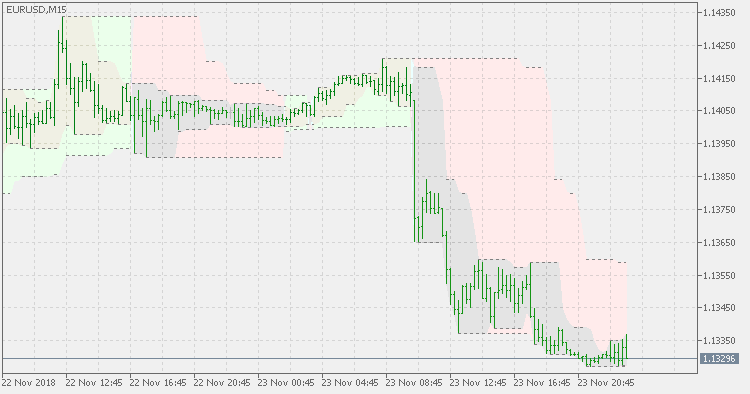 Highest high & lowest low support resistance - indicator for MetaTrader 5