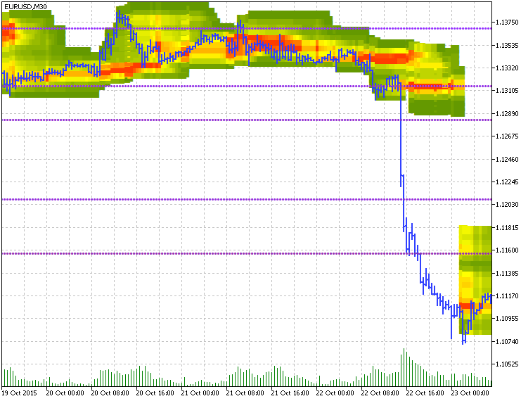 Price Heatmap - indicator for MetaTrader 5