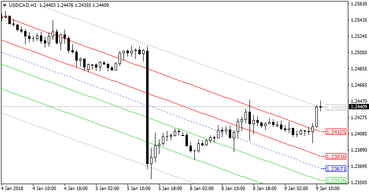 Center of Gravity Modification - indicator for MetaTrader 4