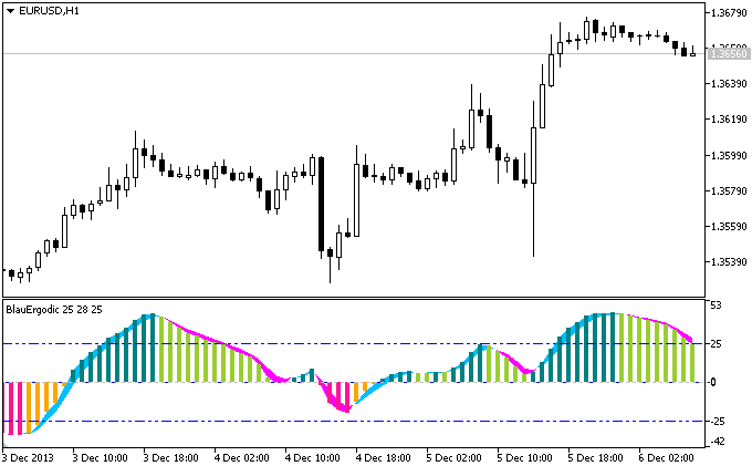 BlauErgodic - indicator for MetaTrader 5