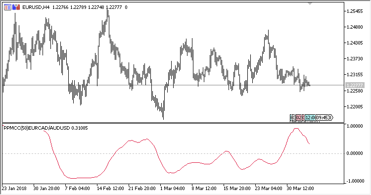 PPMCC - indicator for MetaTrader 5