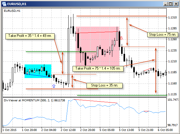 Divergence - expert for MetaTrader 4