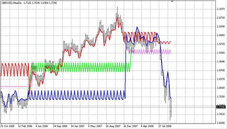 Macd Support and Resistance - indicator for MetaTrader 4