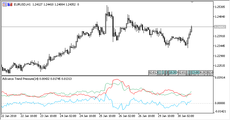 Advance Trend Pressure - indicator for MetaTrader 5