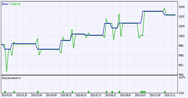Exp_PercentageCrossover - expert for MetaTrader 5