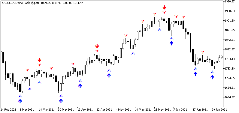 Fractal - indicator for MetaTrader 4