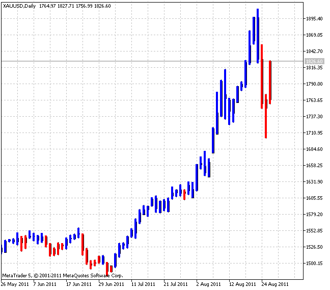3LineBreak - indicator for MetaTrader 5