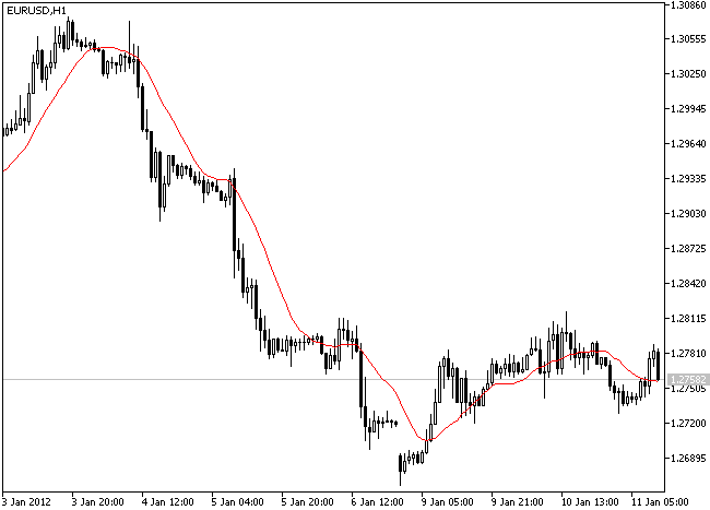 IncMAOnArray - library for MetaTrader 5