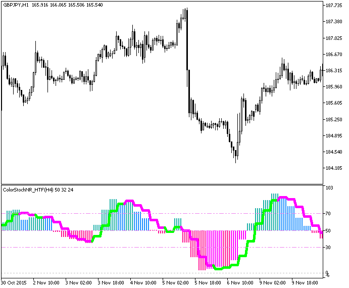 ColorStochNR_HTF - indicator for MetaTrader 5