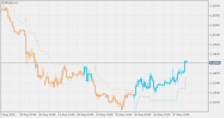 Trading the trend - indicator for MetaTrader 5