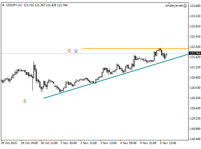 Simple Levels - expert for MetaTrader 4