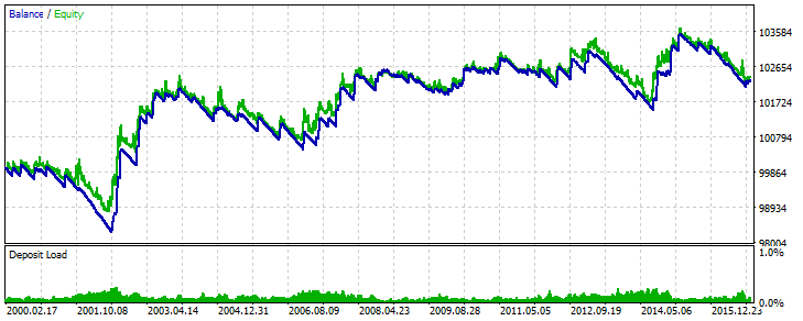 ExpertZZLWA - expert for MetaTrader 5