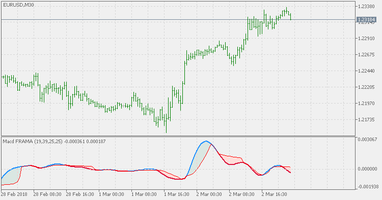 分形自适应 MACD - MetaTrader 5脚本