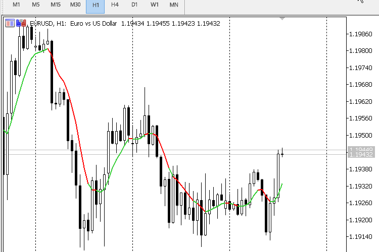 The Decycler - indicator for MetaTrader 5