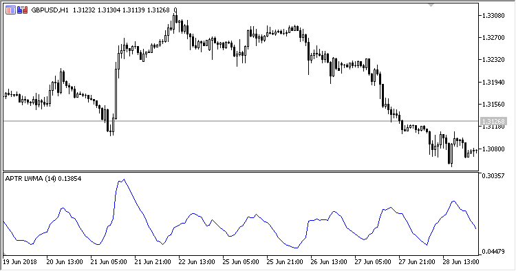 APTR_MA - indicator for MetaTrader 5