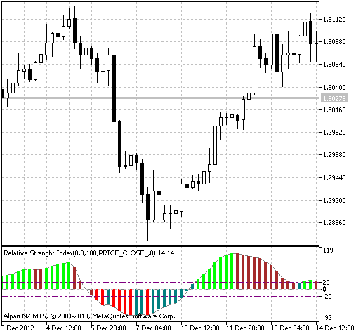 ColorJJRSX - indicator for MetaTrader 5