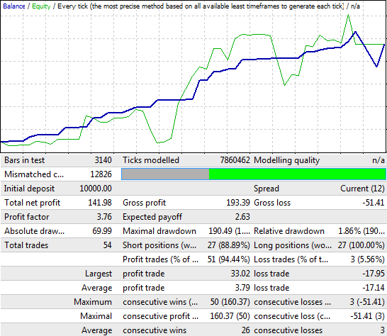 无损 MA - MetaTrader 4 专家