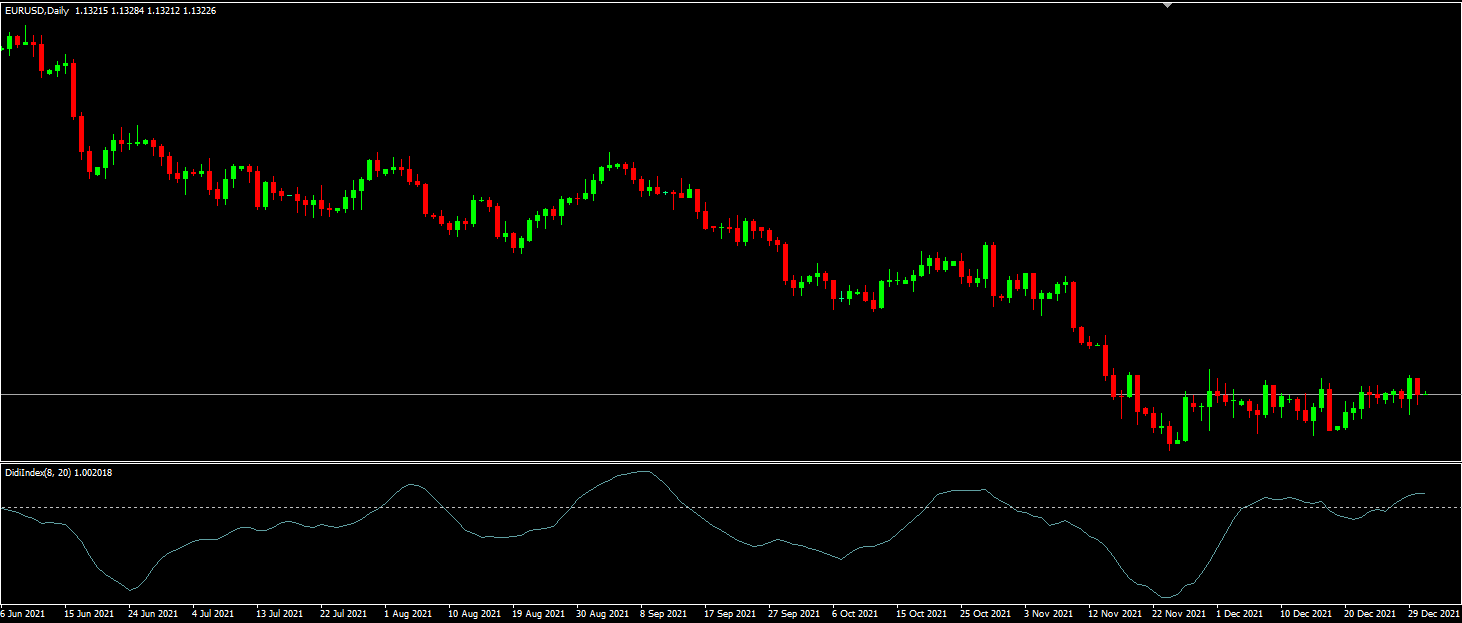 Didi 指数（清理/反转） - MetaTrader 4脚本