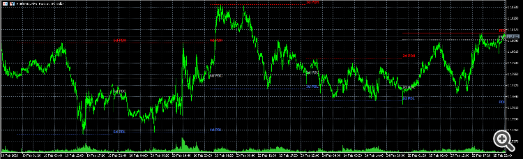 Previous Day highs and lows - indicator for MetaTrader 5