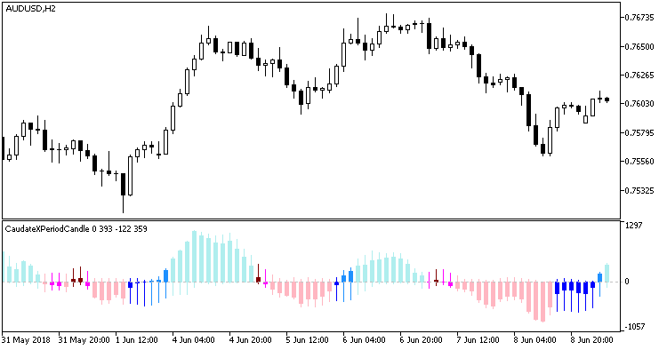 CaudateXPeriodCandleRange - MetaTrader 5脚本