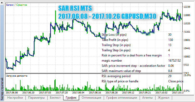 SAR RSI MTS - expert for MetaTrader 5