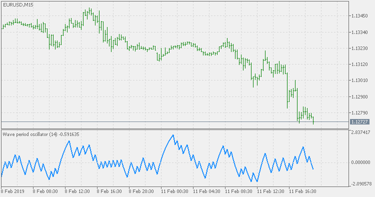 Wave period oscillator - indicator for MetaTrader 5