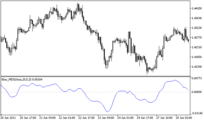 平均偏差指数 Blau_MDI - MetaTrader 5脚本